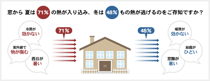 窓から 夏は71％の熱が入り込み、冬は48％もの熱が逃げるのをご存知ですか？