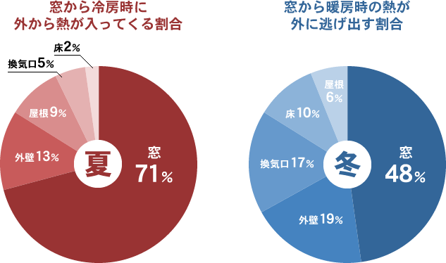 夏に窓から冷房時に外から熱が入ってくる割合と、冬に窓から暖房時の熱が外に逃げ出す割合を表したグラフ